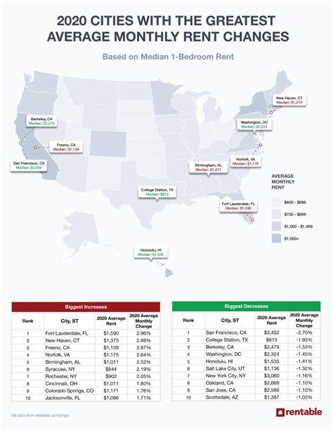 average rent in new haven ct